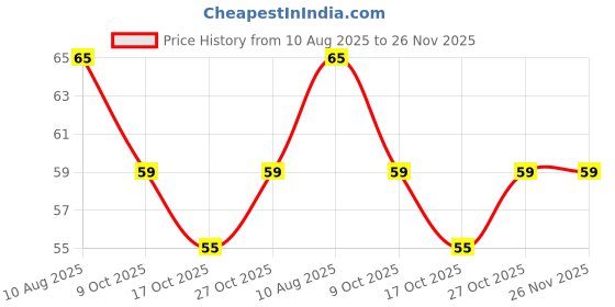 amazon.in UNIVERSAL HUB 2PIN Cable Connector, Clamp Spring Connector Terminal Block FOR Wire LED Strip Light Wire Connecting Pack of 20 Price History Graph from 10 Aug 2025 to 26 Nov 2025