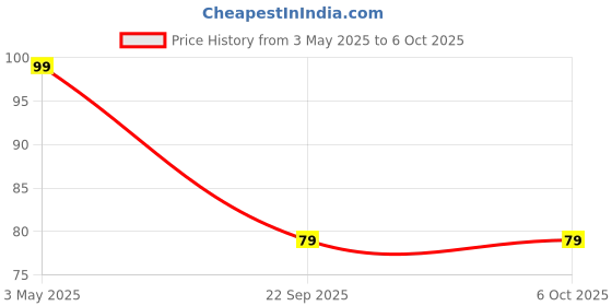 amazon.in UNIVERSAL HUB 2PIN Cable Connector, Clamp Spring Connector Terminal Block FOR Wire LED Strip Light Wire Connecting Pack of 30 Price History Graph from 3 May 2025 to 6 Oct 2025