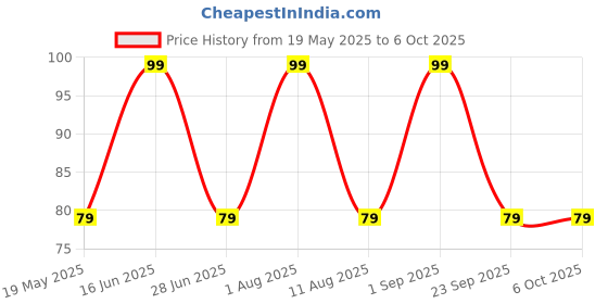 amazon.in UNIVERSAL HUB 30PCS 2-Pin Push quick Cable Clamp Terminal Block connector for Wire LED Light Strip Wire Connection Suitable as basic connector, Easy to Use, Quality and nice Performance Price History Graph from 19 May 2025 to 5 Oct 2025
