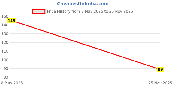 amazon.in UNIVERSAL HUB 3S 20AMP BMS 18650 Lithium Battery Protection Board 1PCS Price History Graph from 8 May 2025 to 25 Nov 2025