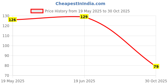 amazon.in UNIVERSAL HUB 50PCS2-Pin Push quick Cable Clamp Terminal Block connector for Wire LED Light Strip Wire Connection Suitable as basic connector Price History Graph from 19 May 2025 to 30 Oct 2025