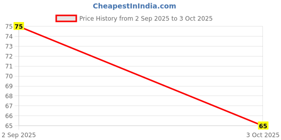 amazon.in UNIVERSAL HUB� 5mm LDR Sensor Genuine Light Dependent Resistor Photoresistor 10Pcs Price History Graph from 2 Sep 2025 to 3 Oct 2025