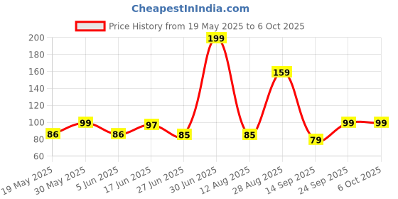 amazon.in UNIVERSAL HUB 5mm Leds Combo of 100 Multicolour Led (Red,Blue,White,Green,Yellow) 20Pcs Each Color Input 1.5V Led Bulb universal hub Price History Graph from 19 May 2025 to 6 Oct 2025