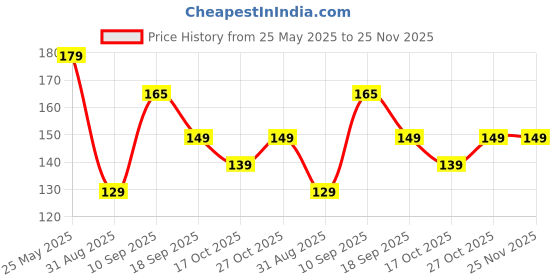 amazon.in UNIVERSAL HUB 5Pcs 70mm x 70mm 6V 100mAh 0.5w Square Shape Polycrystalline Mini Solar Panels for DIY Projects universal hub Price History Graph from 25 May 2025 to 24 Nov 2025
