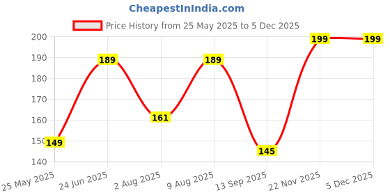 amazon.in universal hub 5Pcs 70x70x03mm Mini Solar Panel 6V 100MAH with 2 Pin Wire for Solar DIY Projects universal hub Price History Graph from 25 May 2025 to 3 Dec 2025