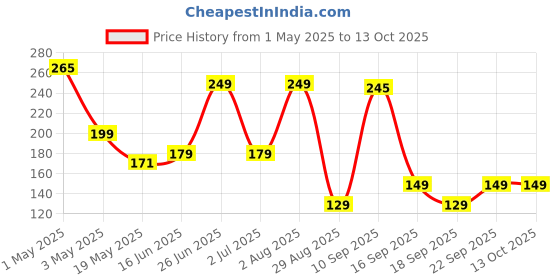 amazon.in universal hub 5PCS Solar for DIY Square Shape Mini Solar Panel 6V-100 mAh (70x70x03mm) universal hub Price History Graph from 1 May 2025 to 11 Oct 2025