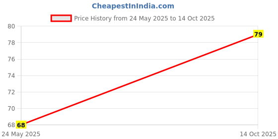 amazon.in UNIVERSAL HUB� 5Pcs TTP223 Touch Sensor Switch Module (Self-Locking Switches Jog, 2.5-5.5V Voltage Range) Price History Graph from 24 May 2025 to 14 Oct 2025