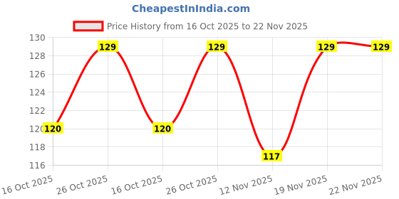 amazon.in universal hub 5V BOOM BOX Bluetooth Amplifier Circuit Wireless for DIY PACK OF 1 universal hub Price History Graph from 16 Oct 2025 to 21 Nov 2025