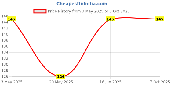 amazon.in UNIVERSAL HUB 5W Bluetooth Amplifier FM USB AUX Card Wireless HI-FI Module: Enhanced Audio Player Decoder Kit Price History Graph from 3 May 2025 to 6 Oct 2025