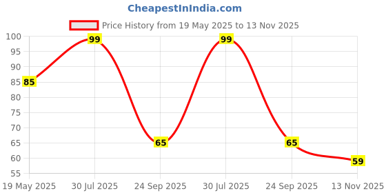 amazon.in UNIVERSAL HUB 8MM WHITE CLEAR 1w LED LIGHT HIGH BRIGHTNESS 10PCS Price History Graph from 19 May 2025 to 13 Nov 2025
