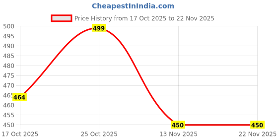 amazon.in UNIVERSAL HUB 9 Watt DOB (Direct on Board) Raw Material of Warm White LED Bulb Pack of 50 Price History Graph from 17 Oct 2025 to 21 Nov 2025