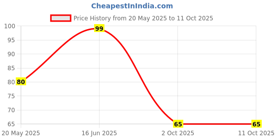 amazon.in UNIVERSAL HUB 9V Battery Clip Connector Positive and Negative Wire 10PCS Price History Graph from 20 May 2025 to 10 Oct 2025