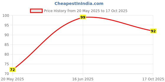 amazon.in UNIVERSAL HUB 9V BATTERY CLIP CONNECTOR RED WIRE POSITIVE AND BLACK WIRE NEGATIVE 20PCS Price History Graph from 20 May 2025 to 17 Oct 2025