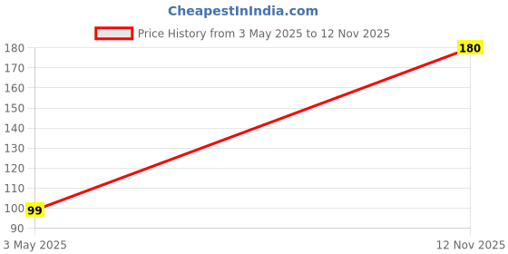 amazon.in UNIVERSAL HUB 9V BATTERY CLIP CONNECTOR RED WIRE POSITIVE AND BLACK WIRE NEGATIVE 5PCS Price History Graph from 3 May 2025 to 12 Nov 2025
