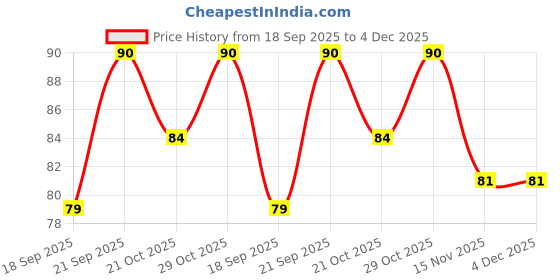 amazon.in UNIVERSAL HUB 9W Dob 10Pcs Direct On Board High Brightness Led Light For Bedroom,Kitchen,Bathroom Etc, B22D, White Bulb Price History Graph from 18 Sep 2025 to 4 Dec 2025