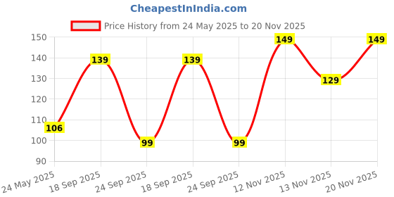 amazon.in UNIVERSAL HUB 9W Dob 15Pcs Direct On Board High Brightness Led BULB For Bedroom,Kitchen,Bathroom Etc, B22D, COOL White LIGHT Price History Graph from 24 May 2025 to 20 Nov 2025