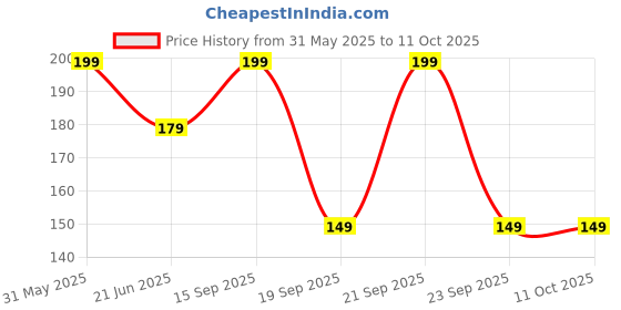 amazon.in UNIVERSAL HUB 9W Mcpcb Led Bulb Raw Material White Color High Brightness 25Pcs, B22 Price History Graph from 31 May 2025 to 11 Oct 2025