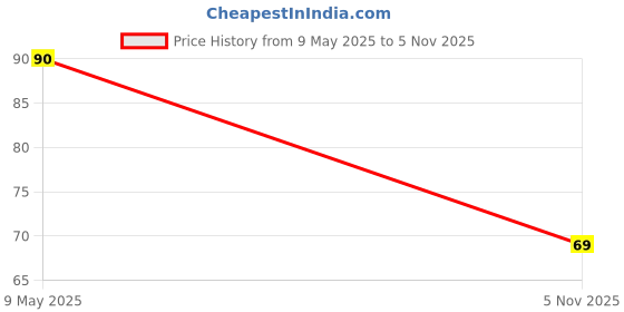 amazon.in UNIVERSAL HUB 9W Multicolor Dob 2Pcs High Brightness Led Light For Bedroom,Kitchen,Bathroom Etc, B22D Price History Graph from 9 May 2025 to 5 Nov 2025