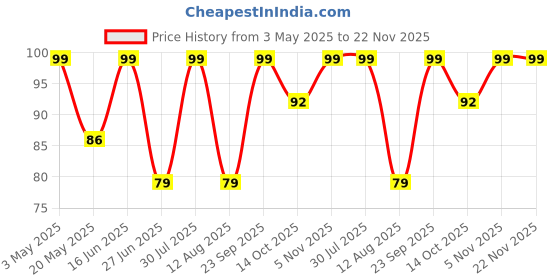 amazon.in UNIVERSAL HUB� Colorful Pack of 100 5mm LED Light Bulbs with White, Green, Red, Yellow, and Blue Colors - 20 Pieces Each Pack with Prong Base Price History Graph from 3 May 2025 to 22 Nov 2025