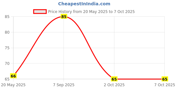amazon.in UNIVERSAL HUB� Combo 9W MCPCB Led 2Pcs + 10G Heat Sink Thermal Paste 1Pcs for Led Bulb Price History Graph from 20 May 2025 to 6 Oct 2025