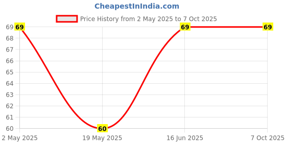 amazon.in UNIVERSAL HUB Combo of 80x40mm Rectangular Solar Panel with 2pcs Multicolor LEDs, 1pcs 2pin Switch, 1meter red 1 Meter Black Wire. universal hub Price History Graph from 2 May 2025 to 7 Oct 2025