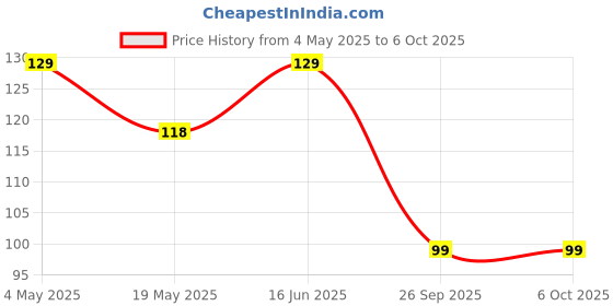 amazon.in UNIVERSAL HUB Combo of PAM8403 with Bluetooth Stereo Audio Receiver, Multicolour�(PAM8403+Bt chip) Price History Graph from 4 May 2025 to 6 Oct 2025
