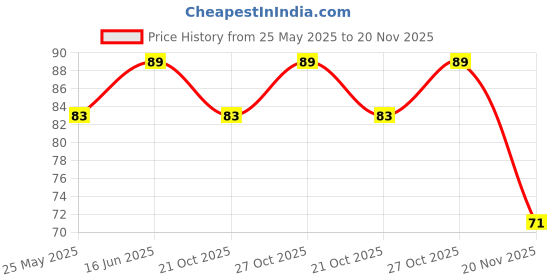 amazon.in universal hub UNIVERSAL HUB� Combo of TP4056 (Micro and C-Type) 1A Li-ion Lithium Battery Charging Module Inbuilt BMS and Indicator� universal hub Price History Graph from 25 May 2025 to 20 Nov 2025