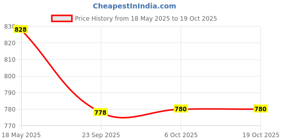 amazon.in universal hub discover the difference Universal Hub 500 Heavy Duty Jumper Booster Cable for All Cars – Cold Weather Resistant, Insulated Clamps, Works with Top & Side Post Terminals – Ideal for Cars, Reliable for Emergency Starts universal hub discover the difference Price History Graph from 18 May 2025 to 19 Oct 2025