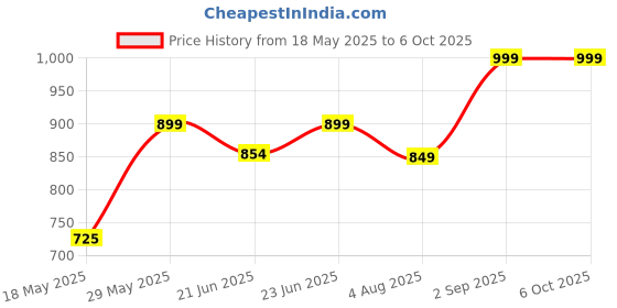 amazon.in universal hub discover the difference Universal Hub- Front Fender Wide Angle Mirror Bonnet Mirror (Small, White) For -Toyota Fortuner Old universal hub discover the difference Price History Graph from 18 May 2025 to 6 Oct 2025