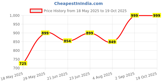 amazon.in universal hub discover the difference Universal Hub- Front Fender Wide Angle Mirror Bonnet Mirror (Small, White) For -Toyota Fortuner Old universal hub discover the difference Price History Graph from 18 May 2025 to 19 Oct 2025