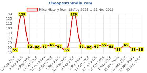 amazon.in UNIVERSAL HUB General Purpose Printed Mini Zero PCB Circuit Board for electronic project or Experiment (7.5 X 5 cm) - Pack of 4 Price History Graph from 12 Aug 2025 to 21 Nov 2025