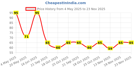 amazon.in UNIVERSAL HUB JST WIRE 2 PIN Male - Female Locking Type For Electric Cable Wire - SET OF 5 Price History Graph from 4 May 2025 to 22 Nov 2025