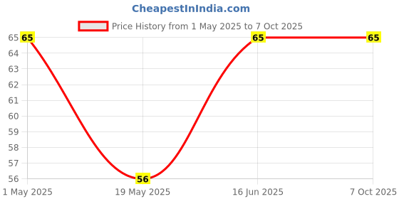 amazon.in universal hub UNIVERSAL HUB� Pack of 1 TP4056 Micro USB 5V 1A Lithium Battery Charging Module (b-Type) universal hub Price History Graph from 1 May 2025 to 7 Oct 2025