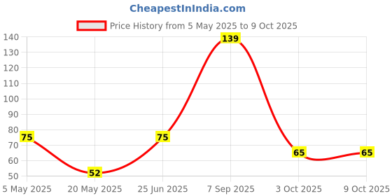 amazon.in UNIVERSAL HUB Pam8403 5V Dc Mini Amplifier Board Class D USB Power Audio Module 1PCS Price History Graph from 5 May 2025 to 9 Oct 2025