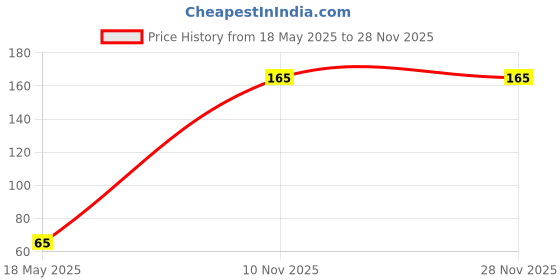 amazon.in UNIVERSAL HUB� Pam8403 5V Two Channel Stereo 3W+3W Audio Amplifier modules Price History Graph from 18 May 2025 to 28 Nov 2025