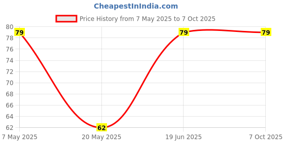 amazon.in UNIVERSAL HUB� PAM8403 AMPLIFIER MODULE 5V INPUT 3W+3W OUTPUT (PAM8403 2PCS) Price History Graph from 7 May 2025 to 7 Oct 2025