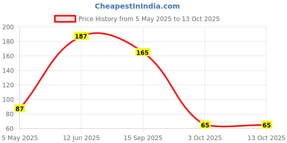 amazon.in UNIVERSAL HUB� PAM8403 (HW-104) 3+3 watts Mini Digital Power Amplifier Board Price History Graph from 5 May 2025 to 13 Oct 2025