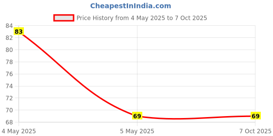 amazon.in UNIVERSAL HUB� pam8403 (HW-104) 3w+3w Mini Speaker Output Multi Color Price History Graph from 4 May 2025 to 6 Oct 2025