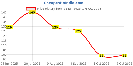 amazon.in UNIVERSAL HUB Pam8403 Mini Amplifier Module Kit with Tp4056 Micro USB and Wireless Bluetooth Receiver Chip Price History Graph from 28 Jun 2025 to 6 Oct 2025