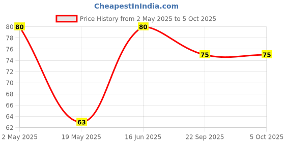 amazon.in universal hub Plastic ? Solar For Diy, Solar Panel 6V- 100 mAh, 70Mm*70Mm*03Mm, Solar Panel In Square Shape, 4 Red Leds, 2 Pin Red On/Off Switch, 2 Meter Wire universal hub Price History Graph from 2 May 2025 to 5 Oct 2025