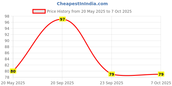 amazon.in UNIVERSAL HUB Set of 20 Male and female spade quick connectors, wire crimp terminal block, and insulating sleeve are ideal for electrical wiring. Price History Graph from 20 May 2025 to 7 Oct 2025