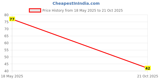 amazon.in UNIVERSAL HUB� Thermal Paste Heat Sink Grease Compound for LED, CPU Fan, 10 g, White- Pack of 1 Price History Graph from 18 May 2025 to 21 Oct 2025