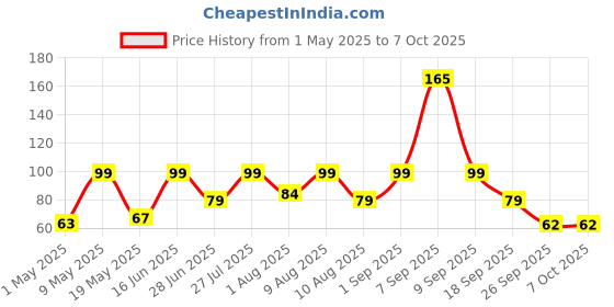amazon.in universal hub TP4056 C-Type 18650 Lithium-ion Battery Charging Module with Inbuilt BMS and Indicator 2Pcs universal hub Price History Graph from 1 May 2025 to 6 Oct 2025