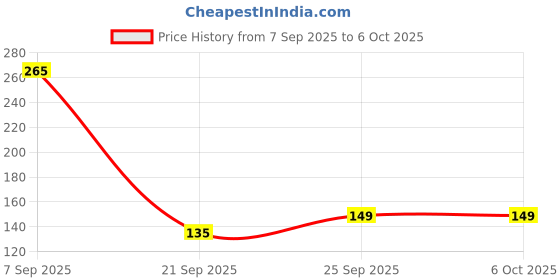 amazon.in UNIVERSAL HUB TTP223 Touch Key Switch Modules - Capacitive Touching Button Self-Locking/No-Locking Jog 2.5-5.5V 20Pcs Price History Graph from 7 Sep 2025 to 5 Oct 2025