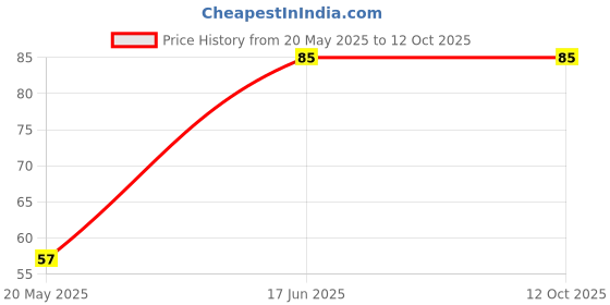 amazon.in UNIVERSAL HUB TTP223 Touch Key Switch Sensor Module Micro Switch Water Level Controller 5PCS Price History Graph from 20 May 2025 to 12 Oct 2025