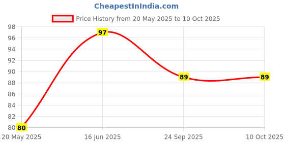 amazon.in universal hub UNIVERSAL HUB� 10 Pairs 22 AWG JST SM 2 Pin Plug Male and Female Connector Adapter with 85 mm Electrical Cable Wire for LED Light (Multicolour) universal hub Price History Graph from 20 May 2025 to 10 Oct 2025