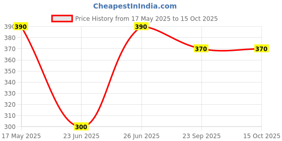 amazon.in Universal Indicator Solution pH 4.0-11.0 (500 ml) Price History Graph from 17 May 2025 to 15 Oct 2025