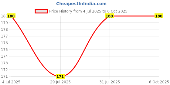 amazon.in Universal Indicator Switch With Parking Hazard, Modified 3 Pin Double Flash Light Turn Signal Starter Single Switch Button for Scooter - (Plug & Play - No Wire Modification Need) Price History Graph from 4 Jul 2025 to 5 Oct 2025