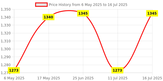 amazon.in Universal Invisible Monopod Stick 120 Cms for Insta360 One X3 X4, ACE PRO One R Invisible Selfie Stick, Hero 9/8/7/6, SJCAM, YI & Other Action Cameras (1.2 Meter Stick for Insta360 Action Camera) Price History Graph from 6 May 2025 to 16 Jul 2025