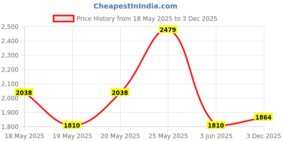 amazon.in Universal Joint, 16mm/20mm Outer Diameter Steel Shaft Coupling Motor Connector DIY Steering Universal Joint(16mm) Price History Graph from 18 May 2025 to 3 Dec 2025